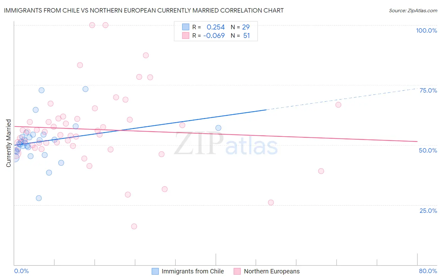 Immigrants from Chile vs Northern European Currently Married