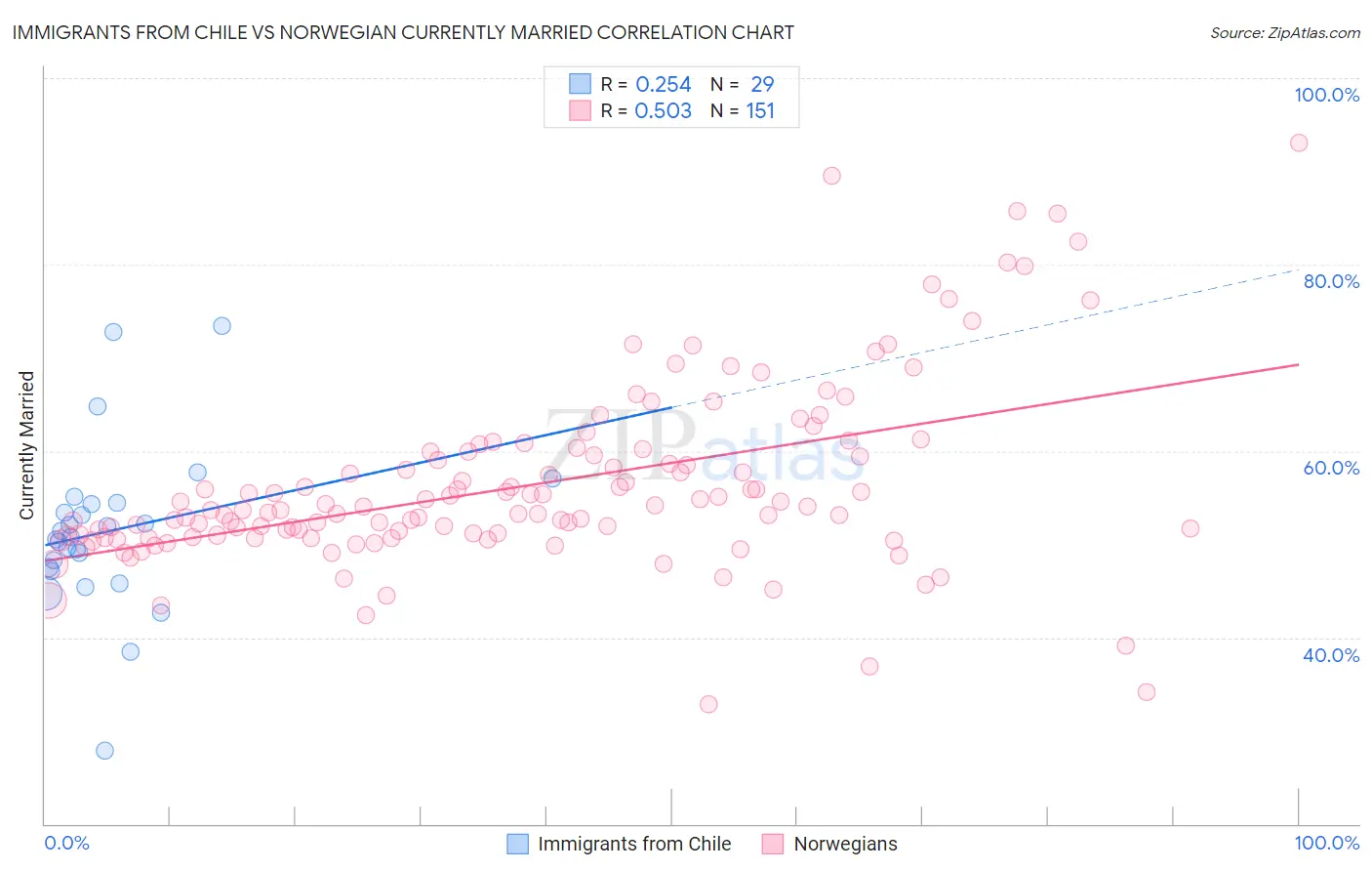 Immigrants from Chile vs Norwegian Currently Married