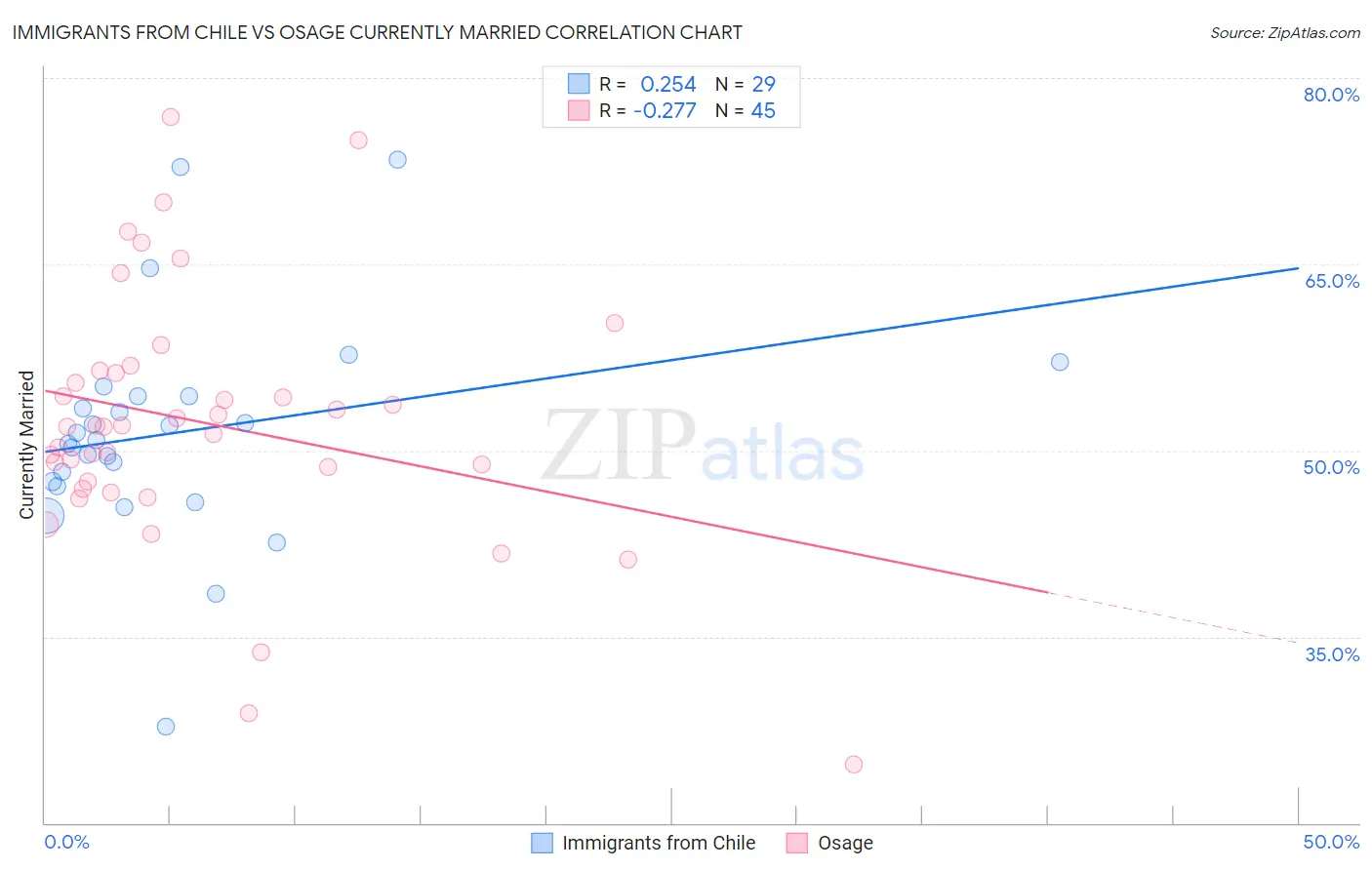 Immigrants from Chile vs Osage Currently Married