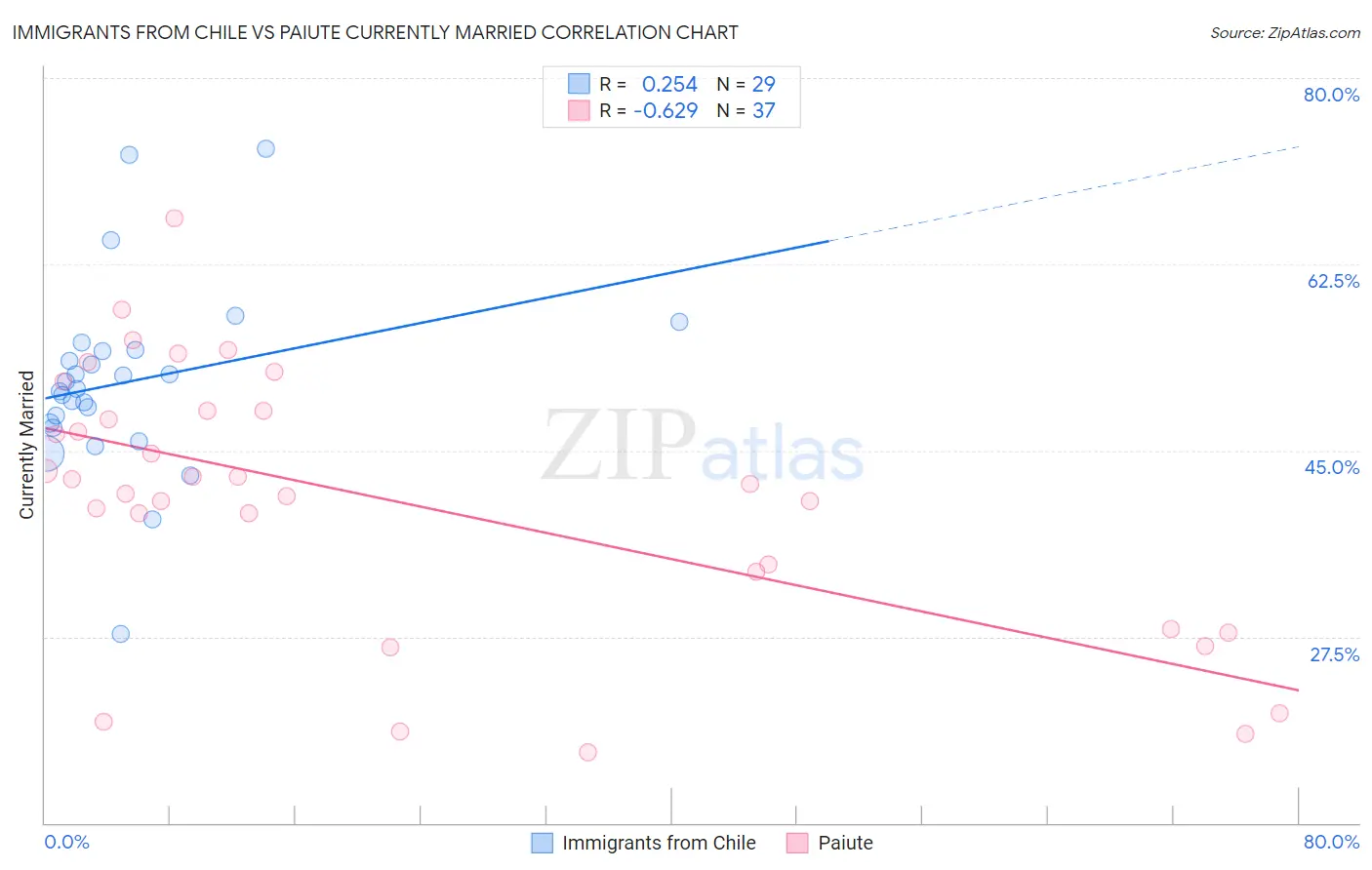 Immigrants from Chile vs Paiute Currently Married