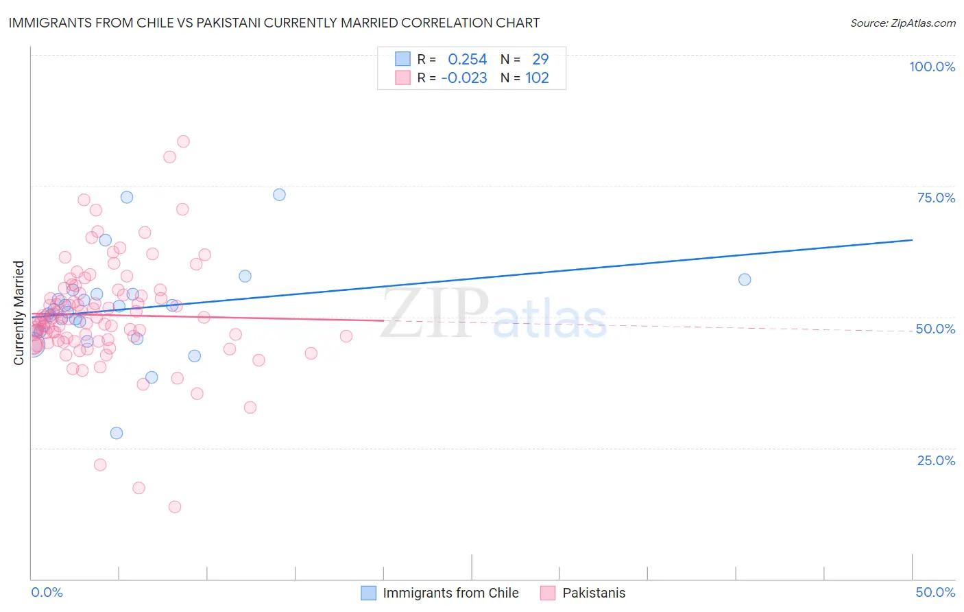 Immigrants from Chile vs Pakistani Currently Married