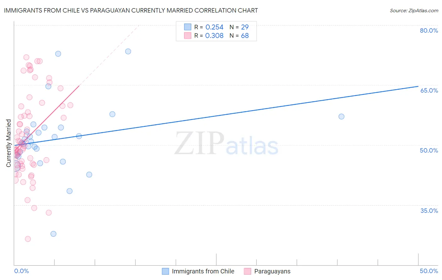 Immigrants from Chile vs Paraguayan Currently Married