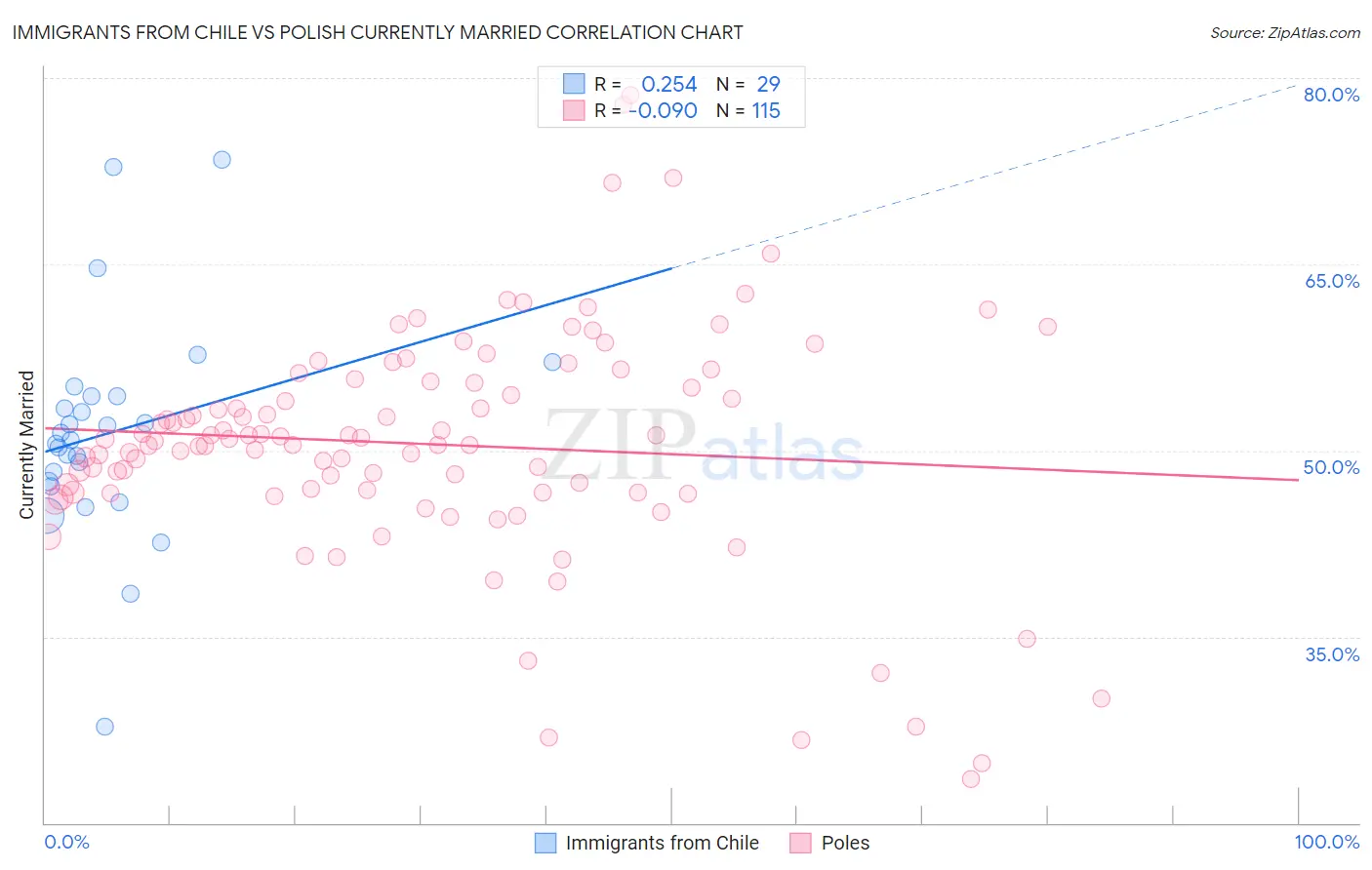 Immigrants from Chile vs Polish Currently Married