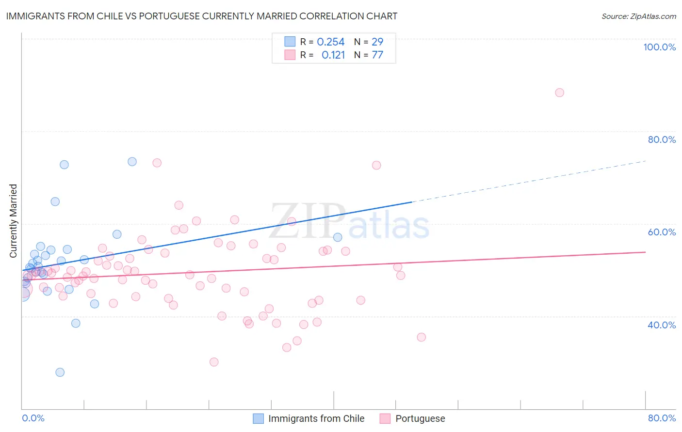 Immigrants from Chile vs Portuguese Currently Married