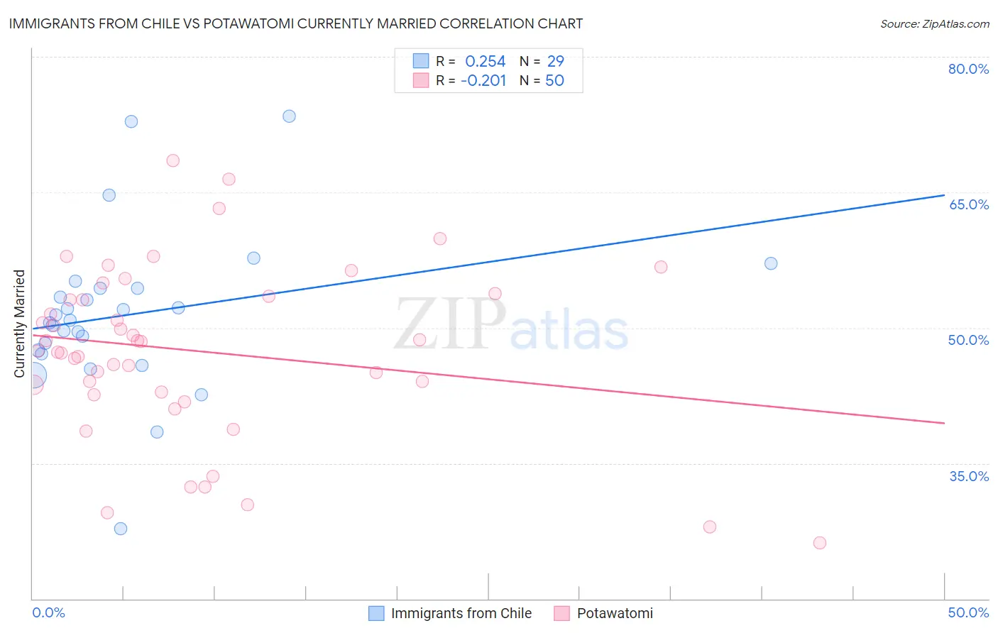 Immigrants from Chile vs Potawatomi Currently Married