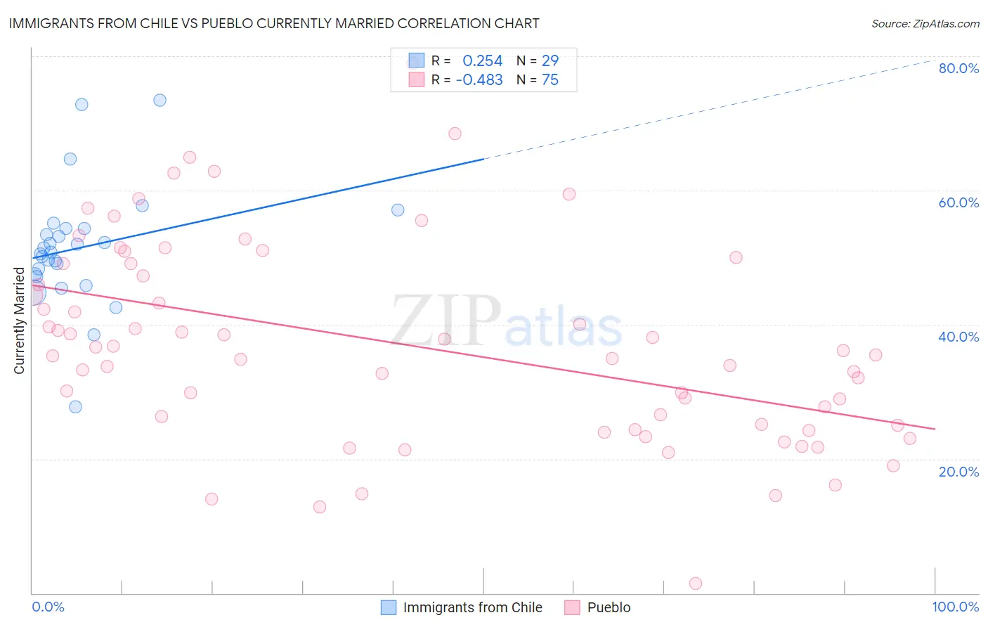 Immigrants from Chile vs Pueblo Currently Married