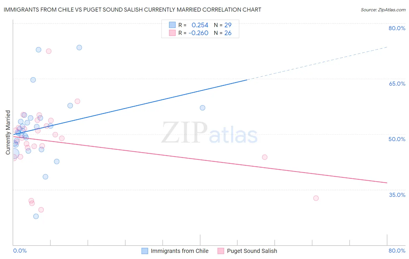 Immigrants from Chile vs Puget Sound Salish Currently Married