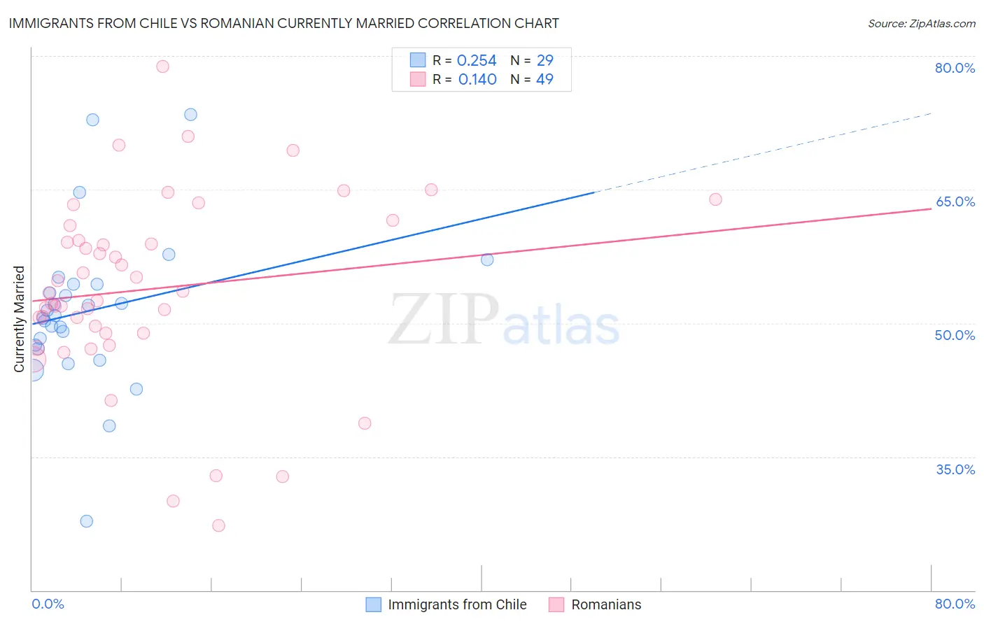 Immigrants from Chile vs Romanian Currently Married