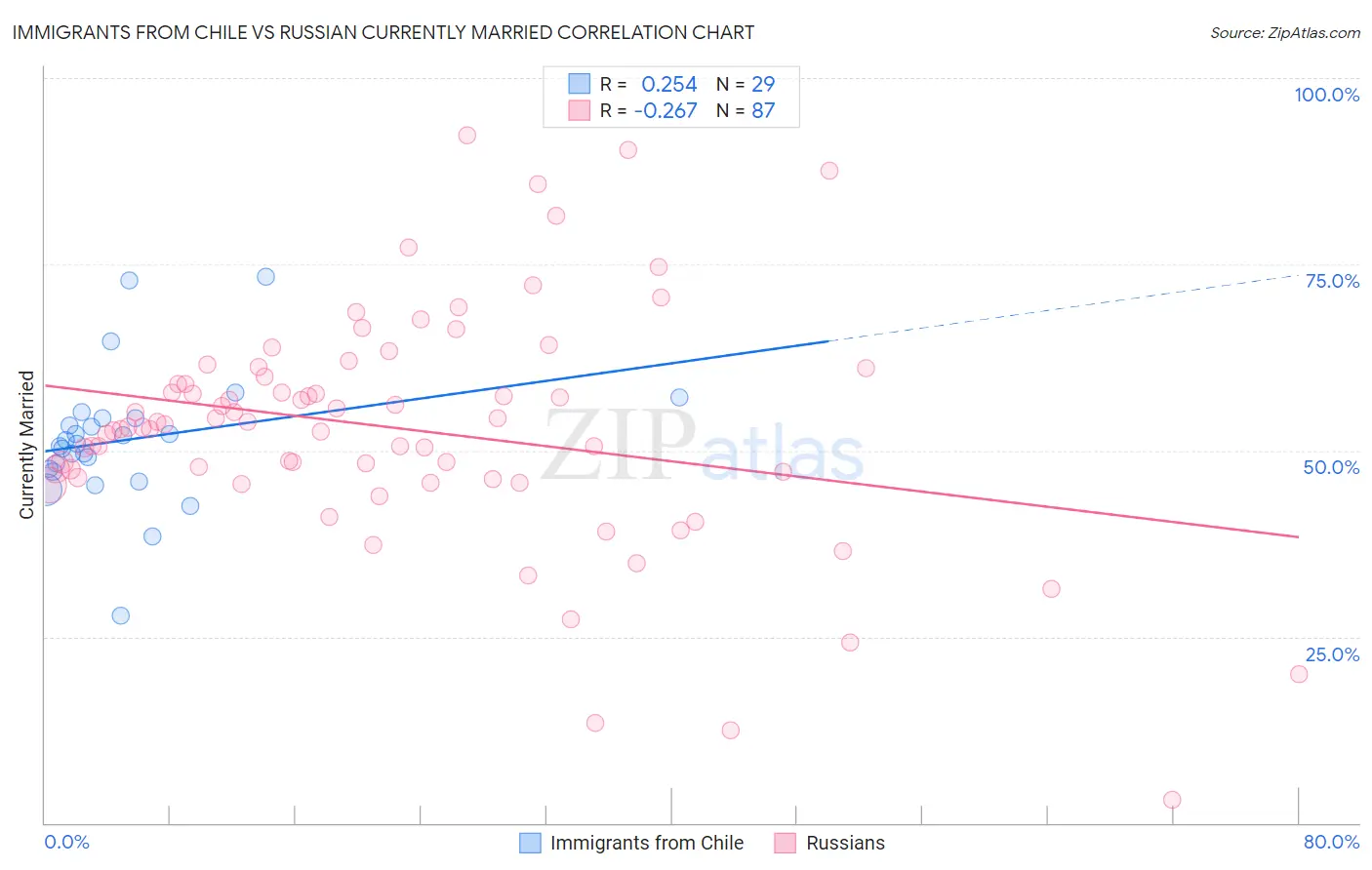 Immigrants from Chile vs Russian Currently Married