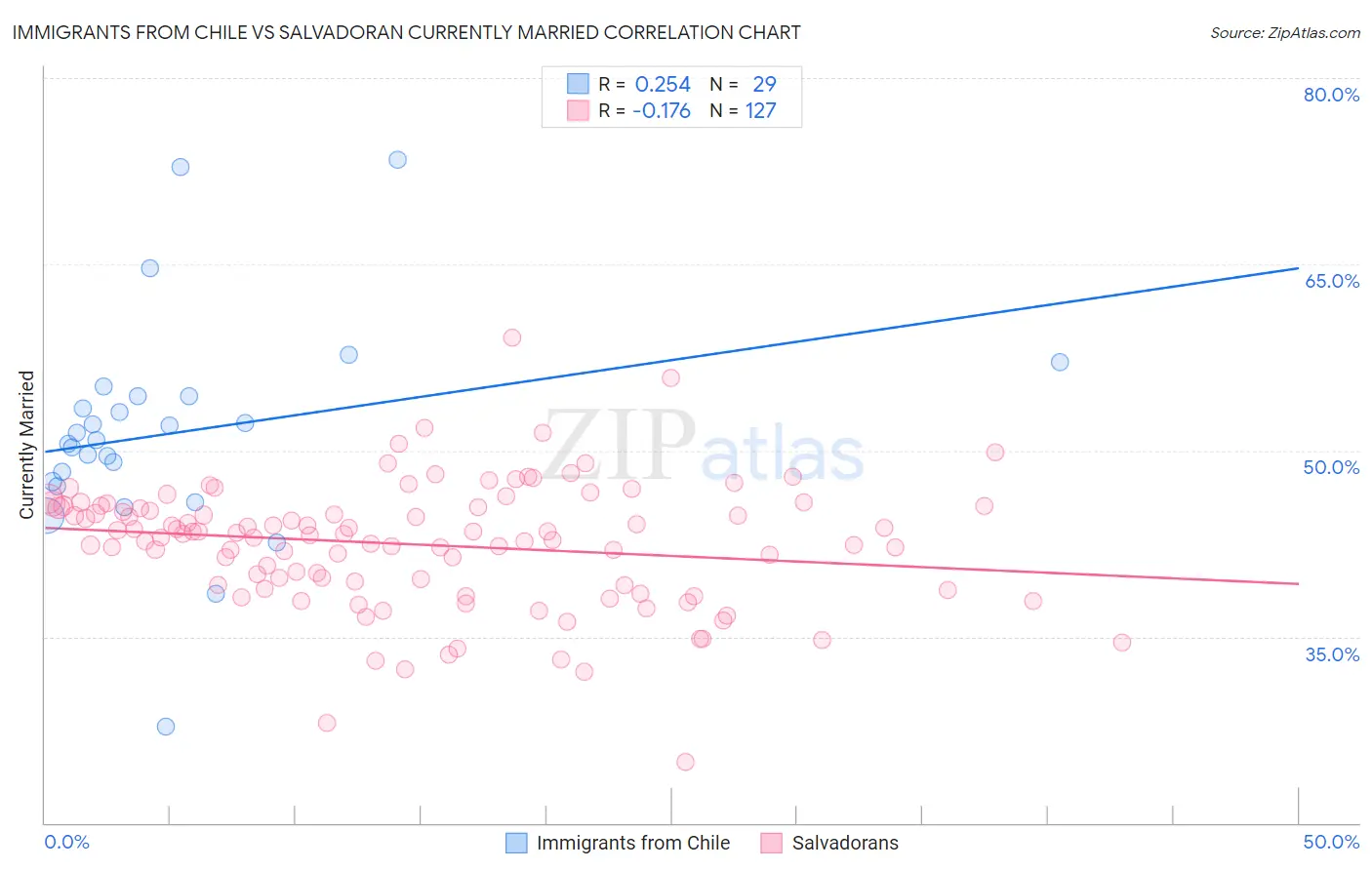 Immigrants from Chile vs Salvadoran Currently Married