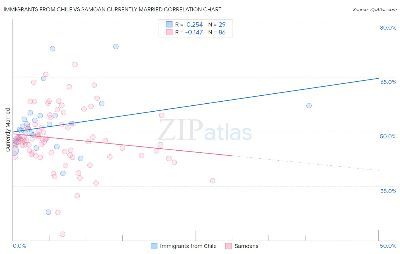 Immigrants from Chile vs Samoan Currently Married