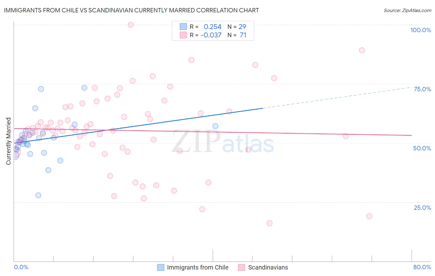 Immigrants from Chile vs Scandinavian Currently Married