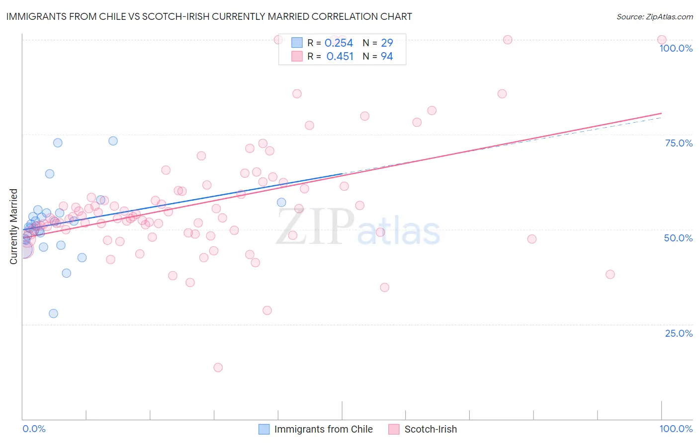 Immigrants from Chile vs Scotch-Irish Currently Married