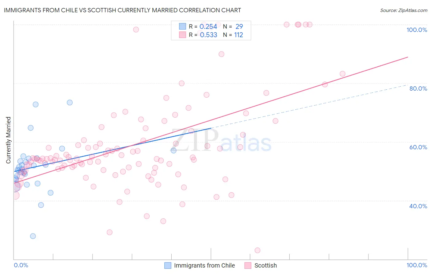 Immigrants from Chile vs Scottish Currently Married