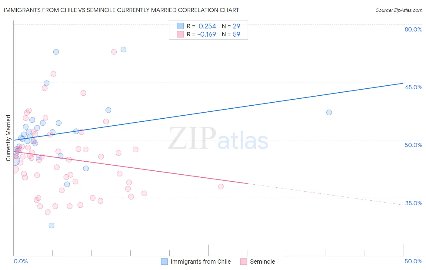 Immigrants from Chile vs Seminole Currently Married