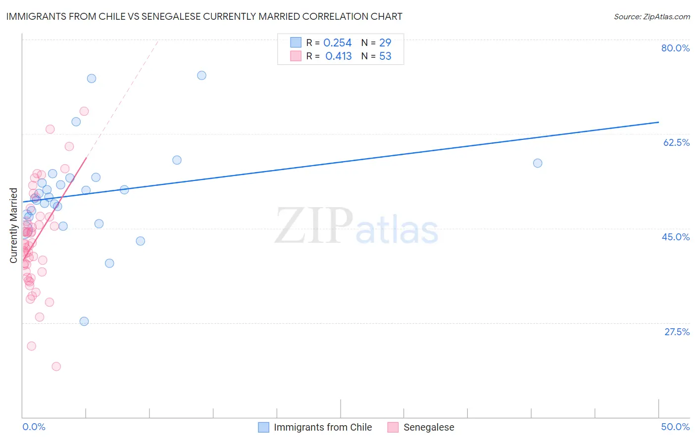 Immigrants from Chile vs Senegalese Currently Married