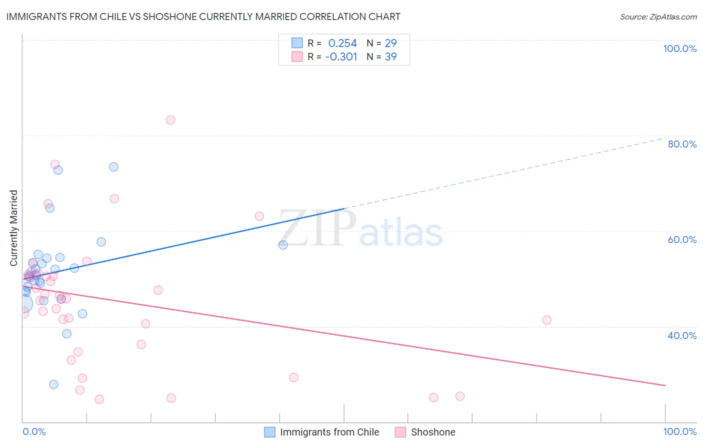 Immigrants from Chile vs Shoshone Currently Married