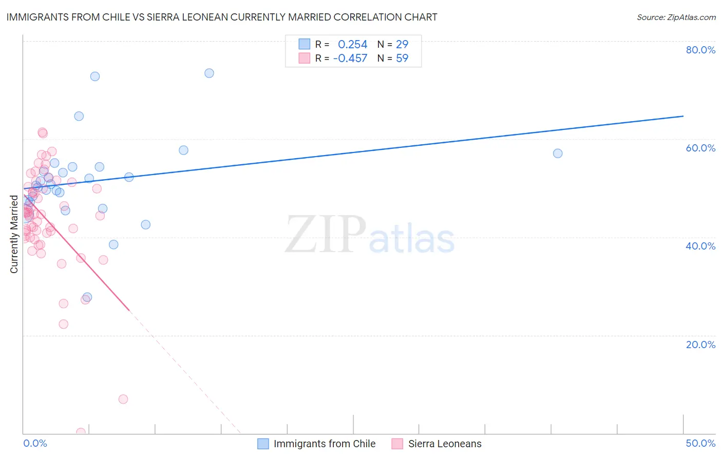 Immigrants from Chile vs Sierra Leonean Currently Married