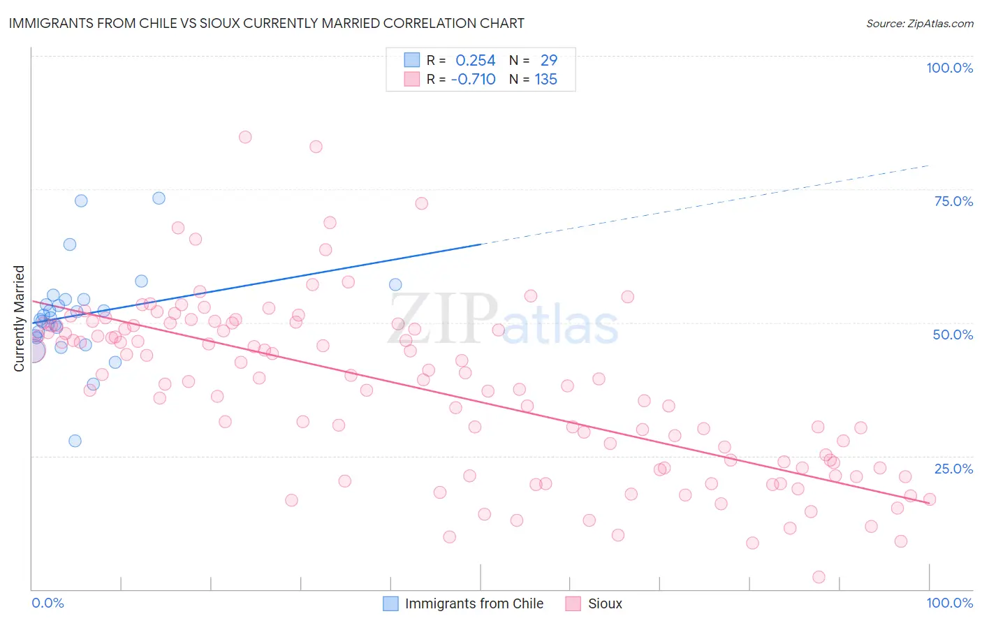 Immigrants from Chile vs Sioux Currently Married