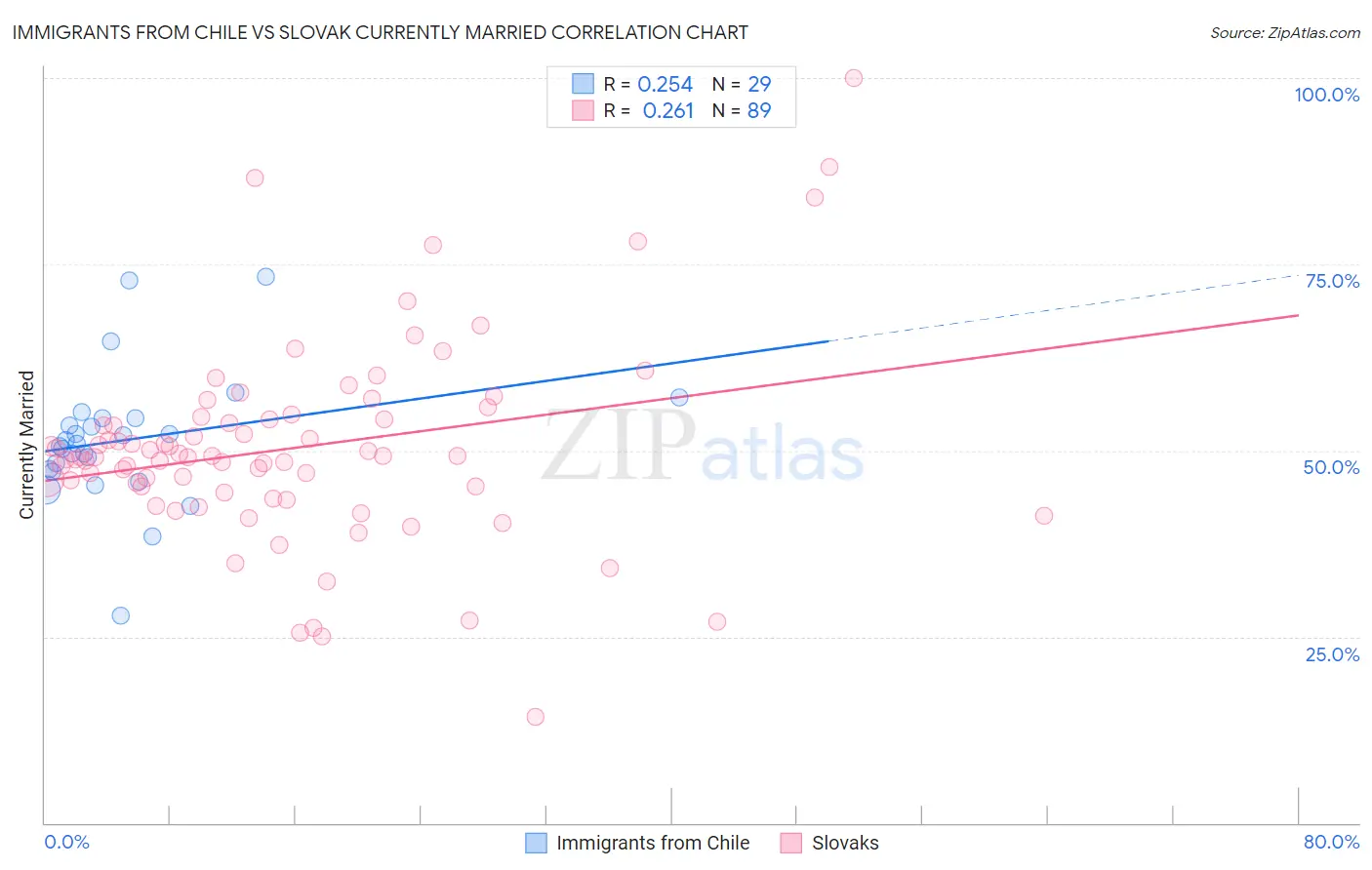Immigrants from Chile vs Slovak Currently Married