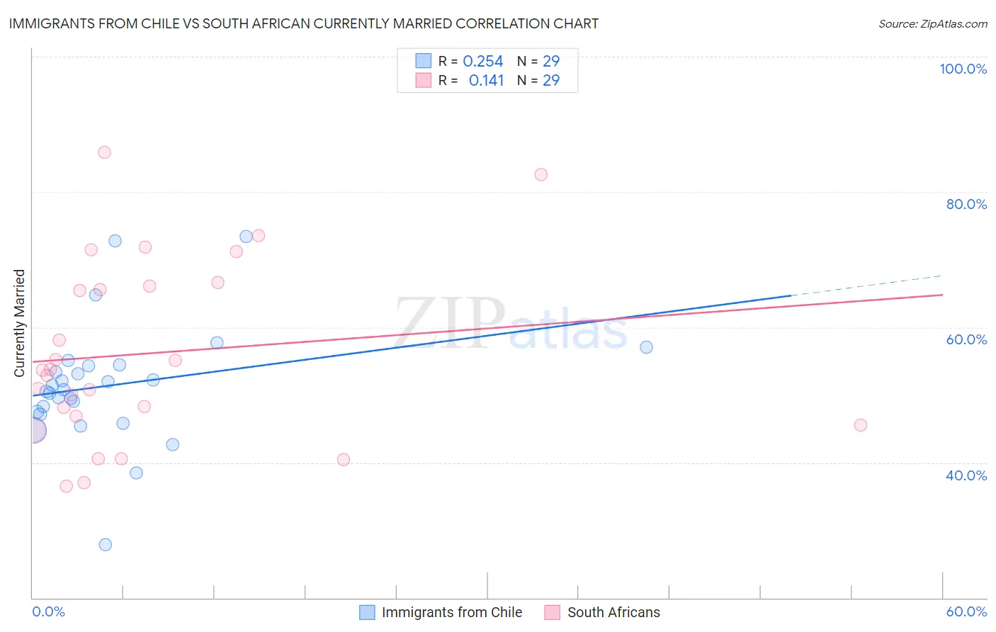 Immigrants from Chile vs South African Currently Married