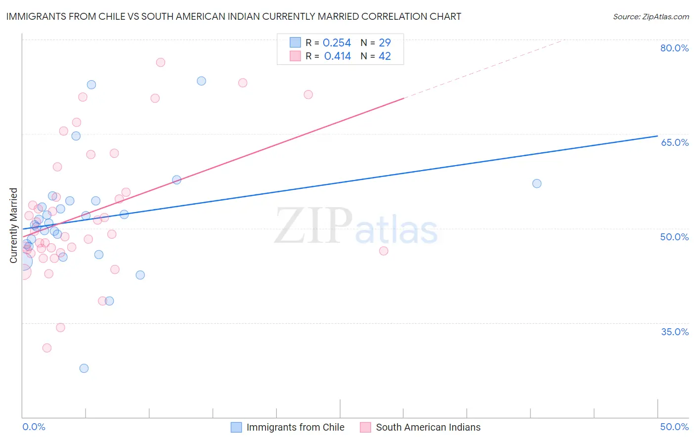 Immigrants from Chile vs South American Indian Currently Married