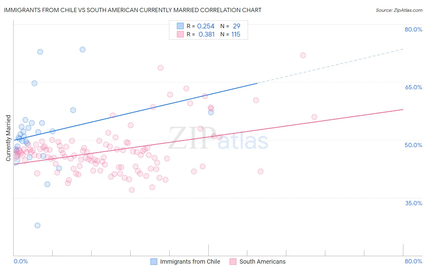 Immigrants from Chile vs South American Currently Married