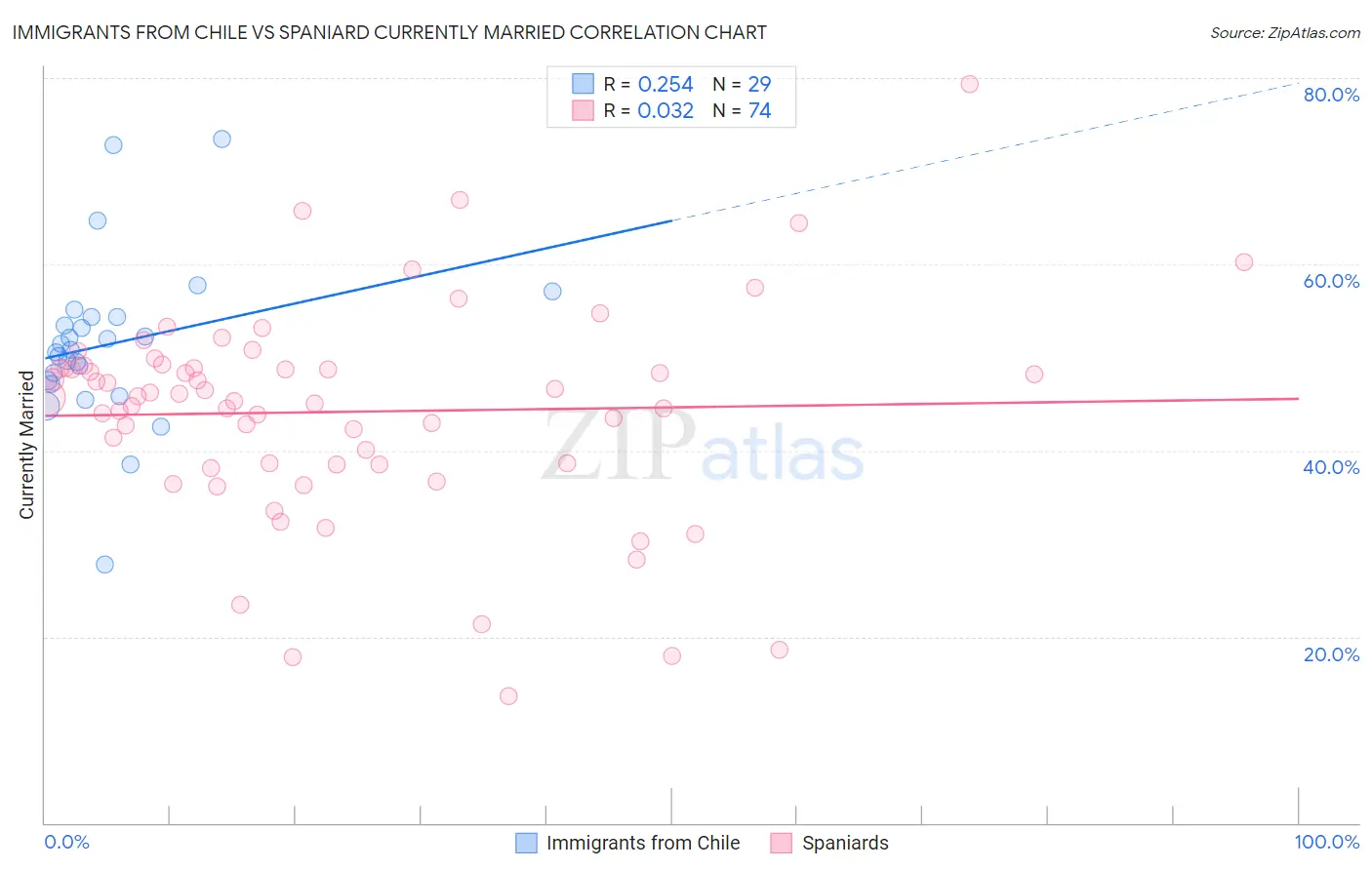 Immigrants from Chile vs Spaniard Currently Married