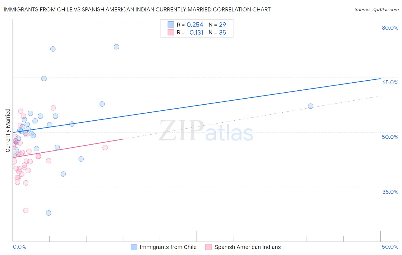 Immigrants from Chile vs Spanish American Indian Currently Married