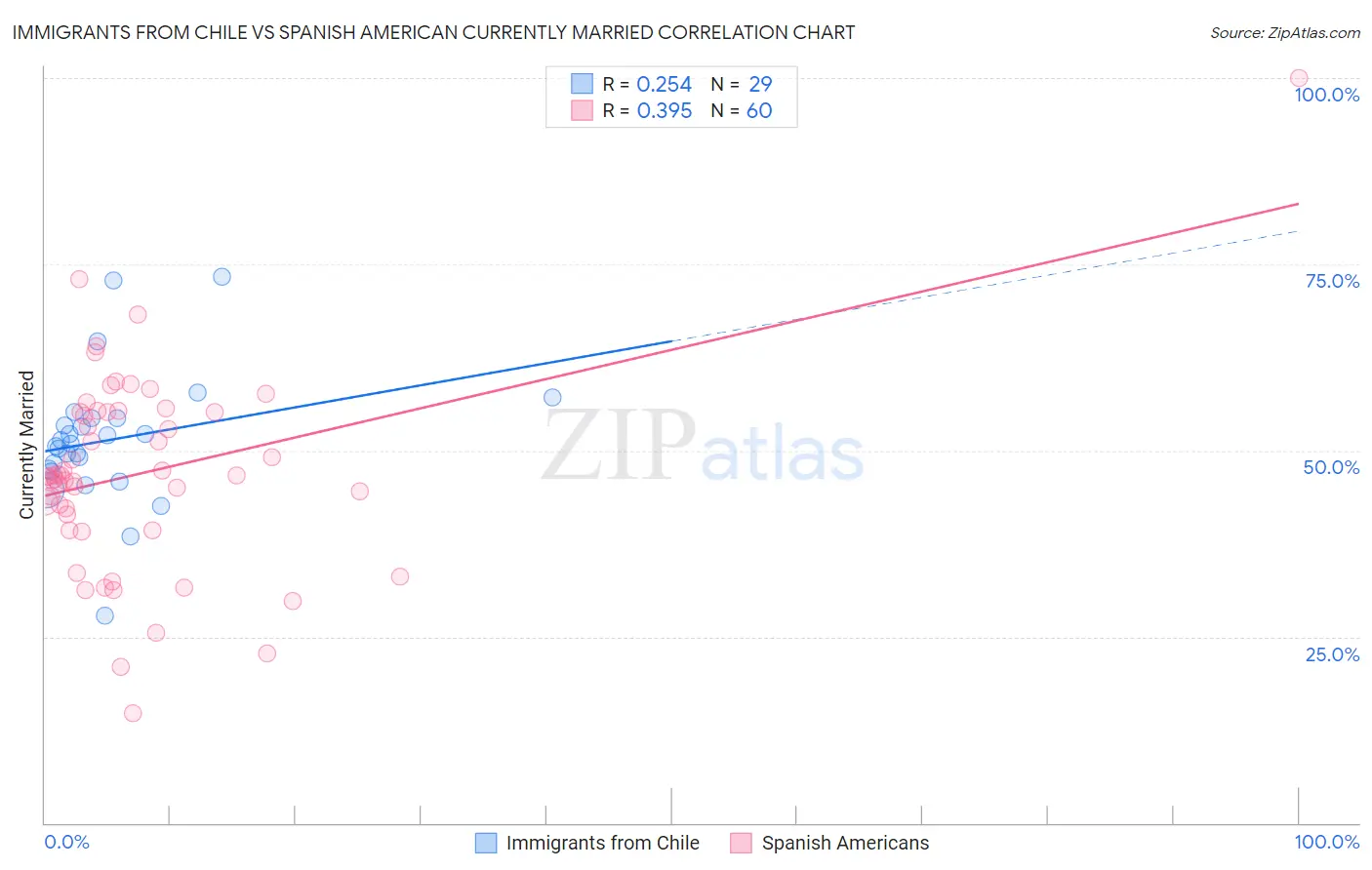 Immigrants from Chile vs Spanish American Currently Married