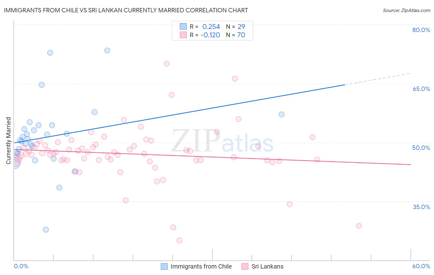 Immigrants from Chile vs Sri Lankan Currently Married