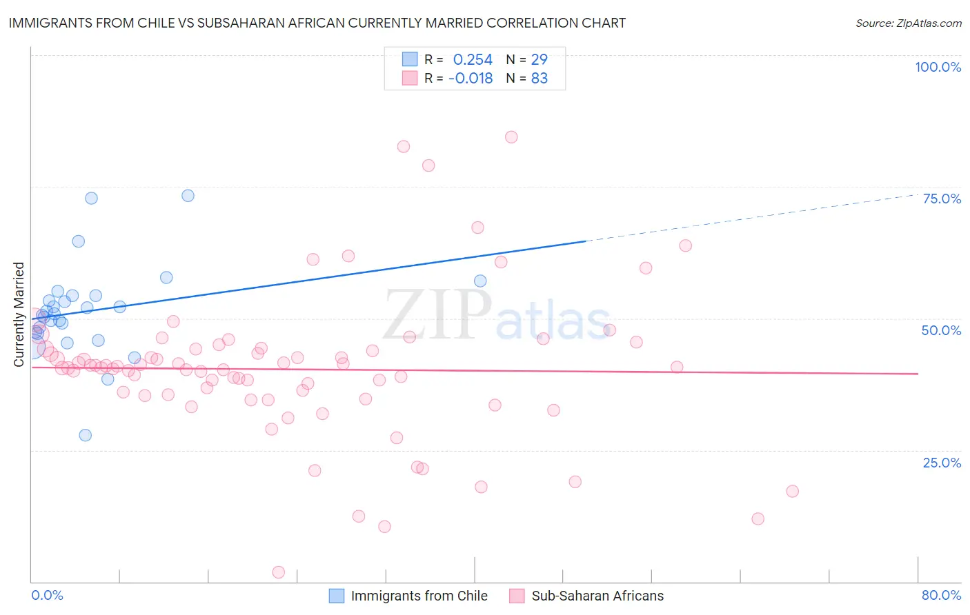Immigrants from Chile vs Subsaharan African Currently Married