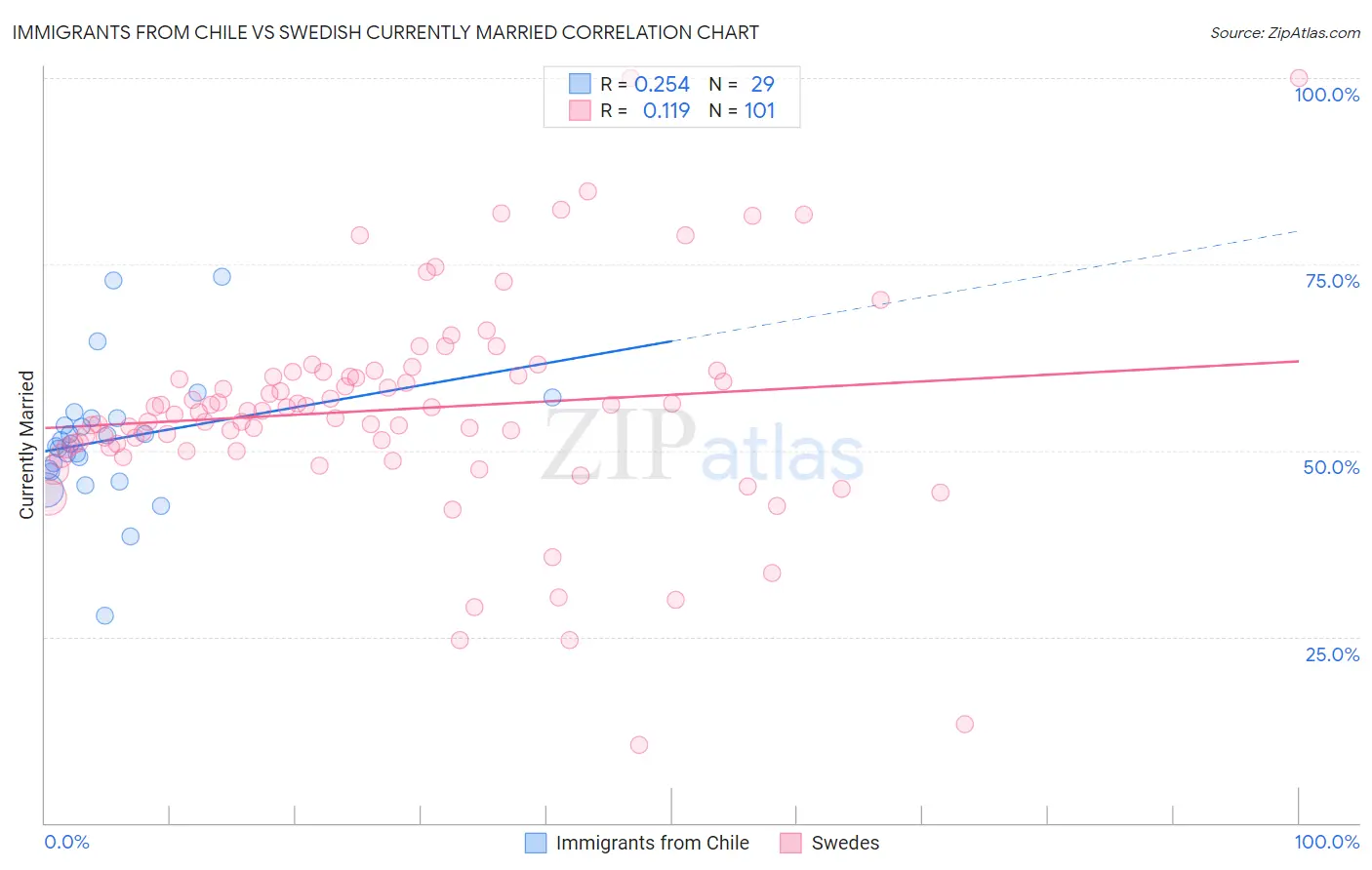 Immigrants from Chile vs Swedish Currently Married