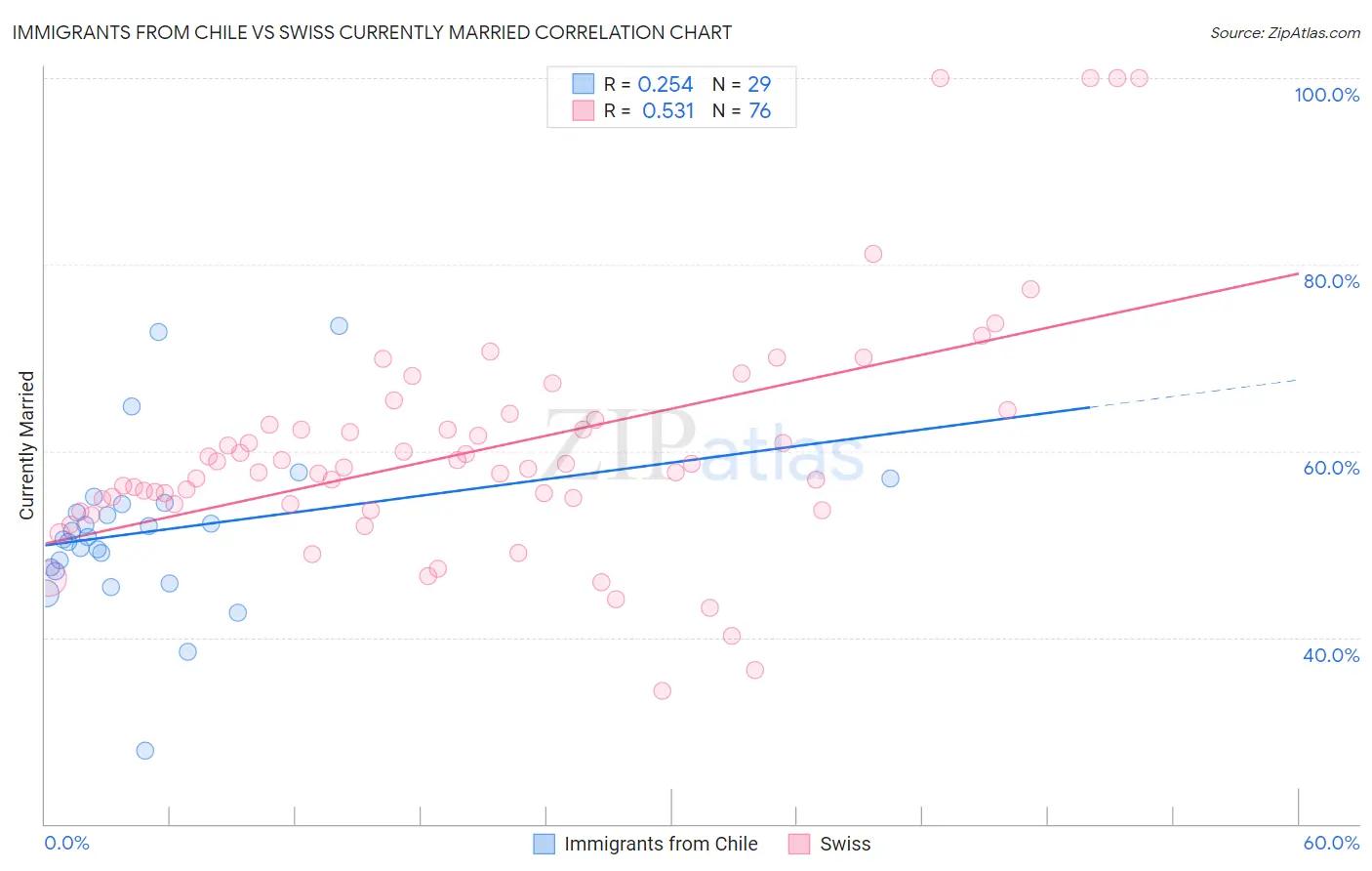 Immigrants from Chile vs Swiss Currently Married
