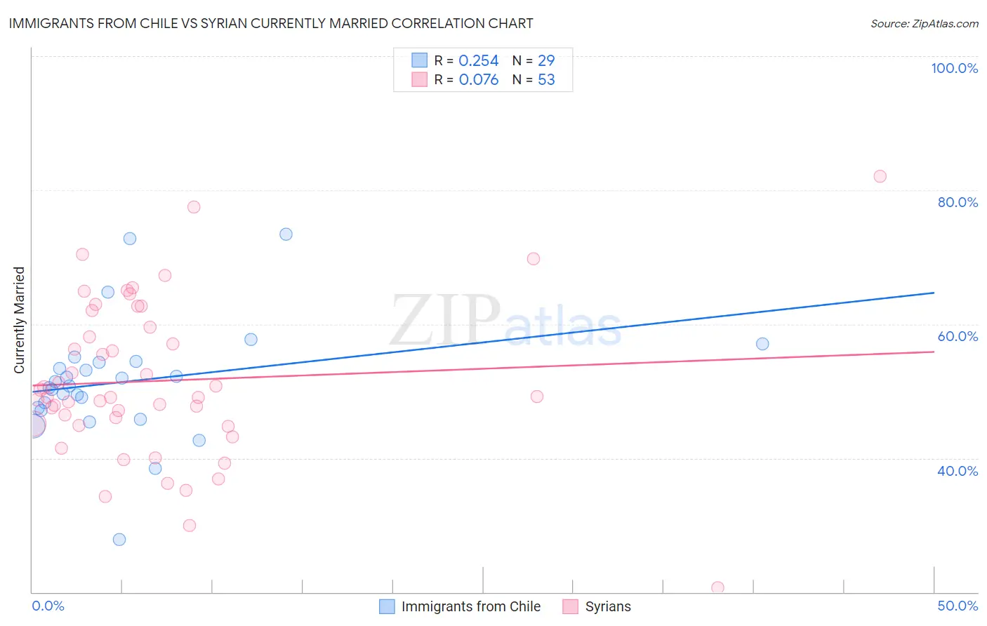 Immigrants from Chile vs Syrian Currently Married