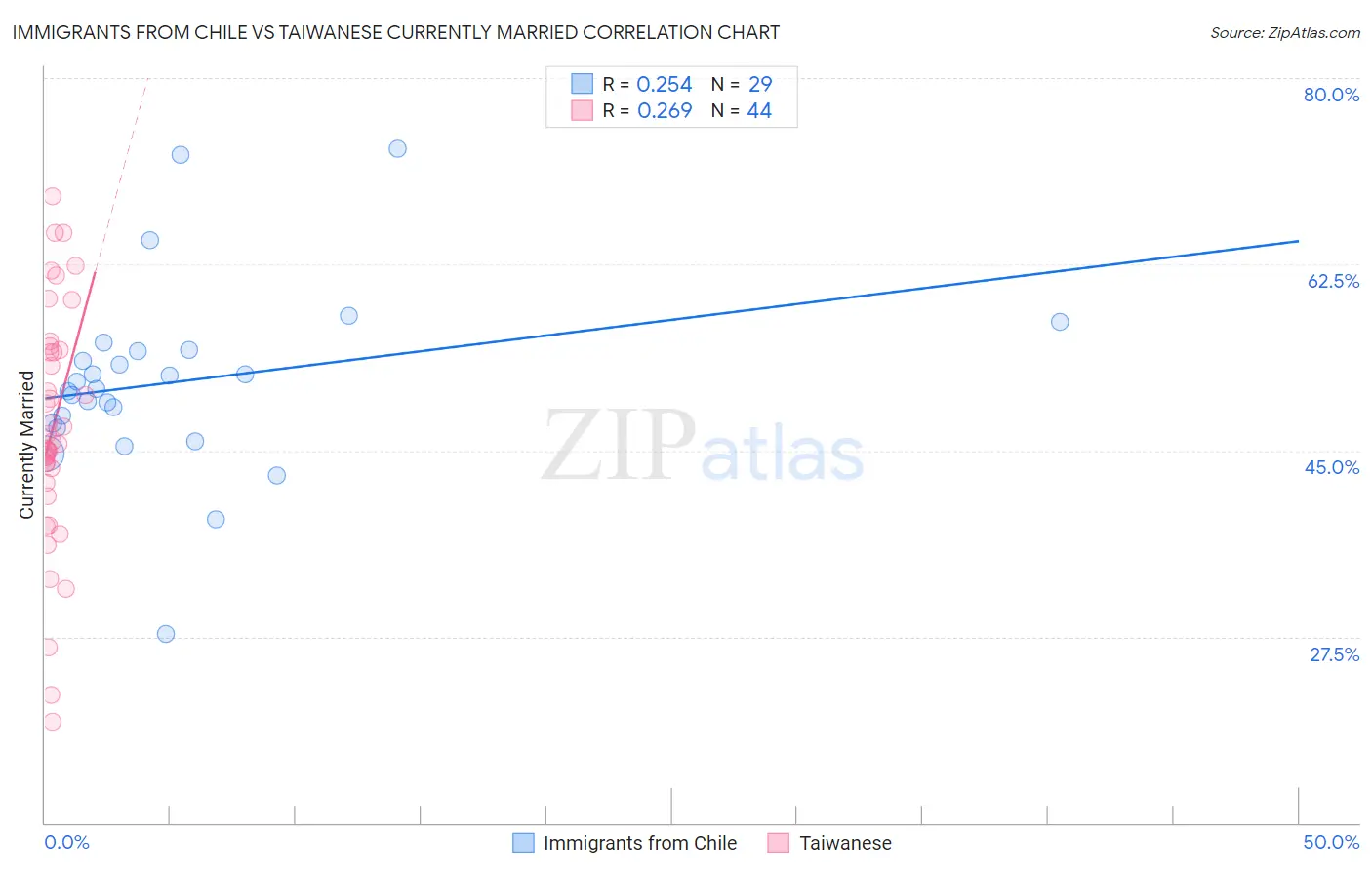Immigrants from Chile vs Taiwanese Currently Married