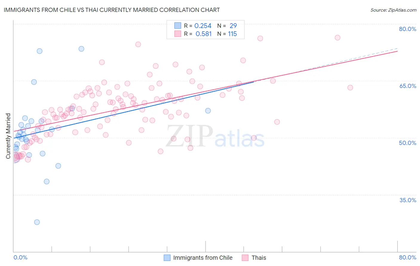 Immigrants from Chile vs Thai Currently Married