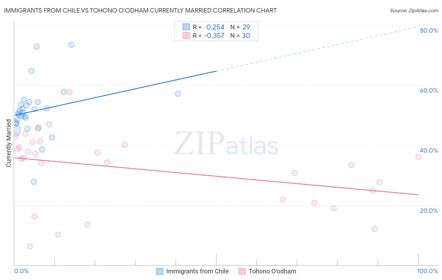 Immigrants from Chile vs Tohono O'odham Currently Married