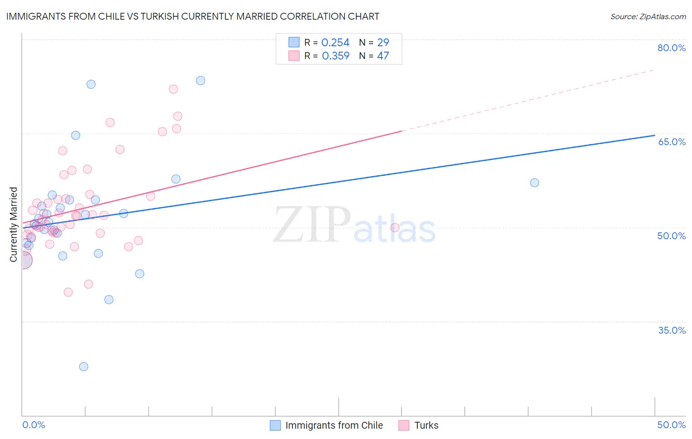 Immigrants from Chile vs Turkish Currently Married