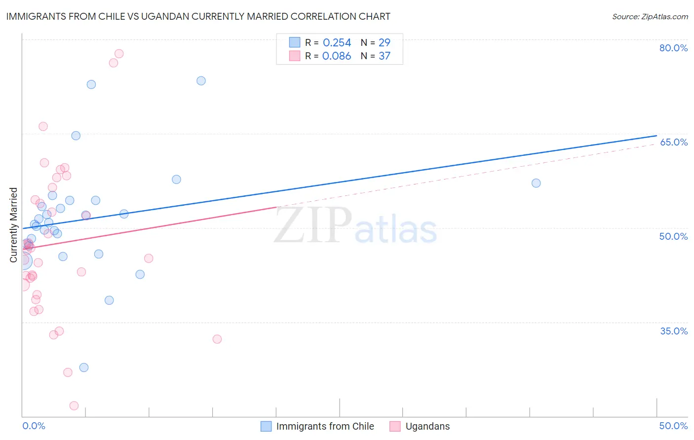 Immigrants from Chile vs Ugandan Currently Married