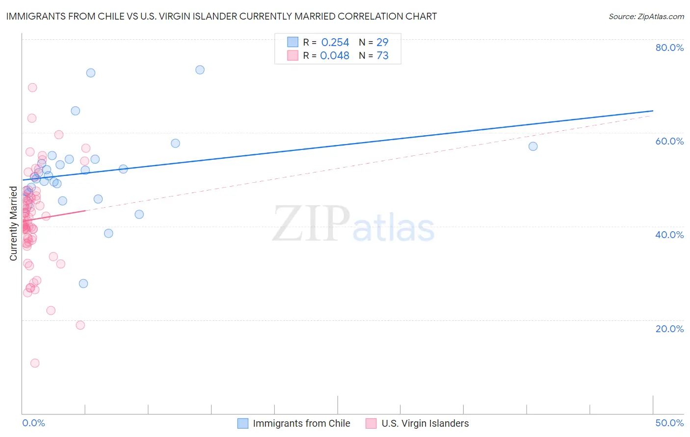 Immigrants from Chile vs U.S. Virgin Islander Currently Married