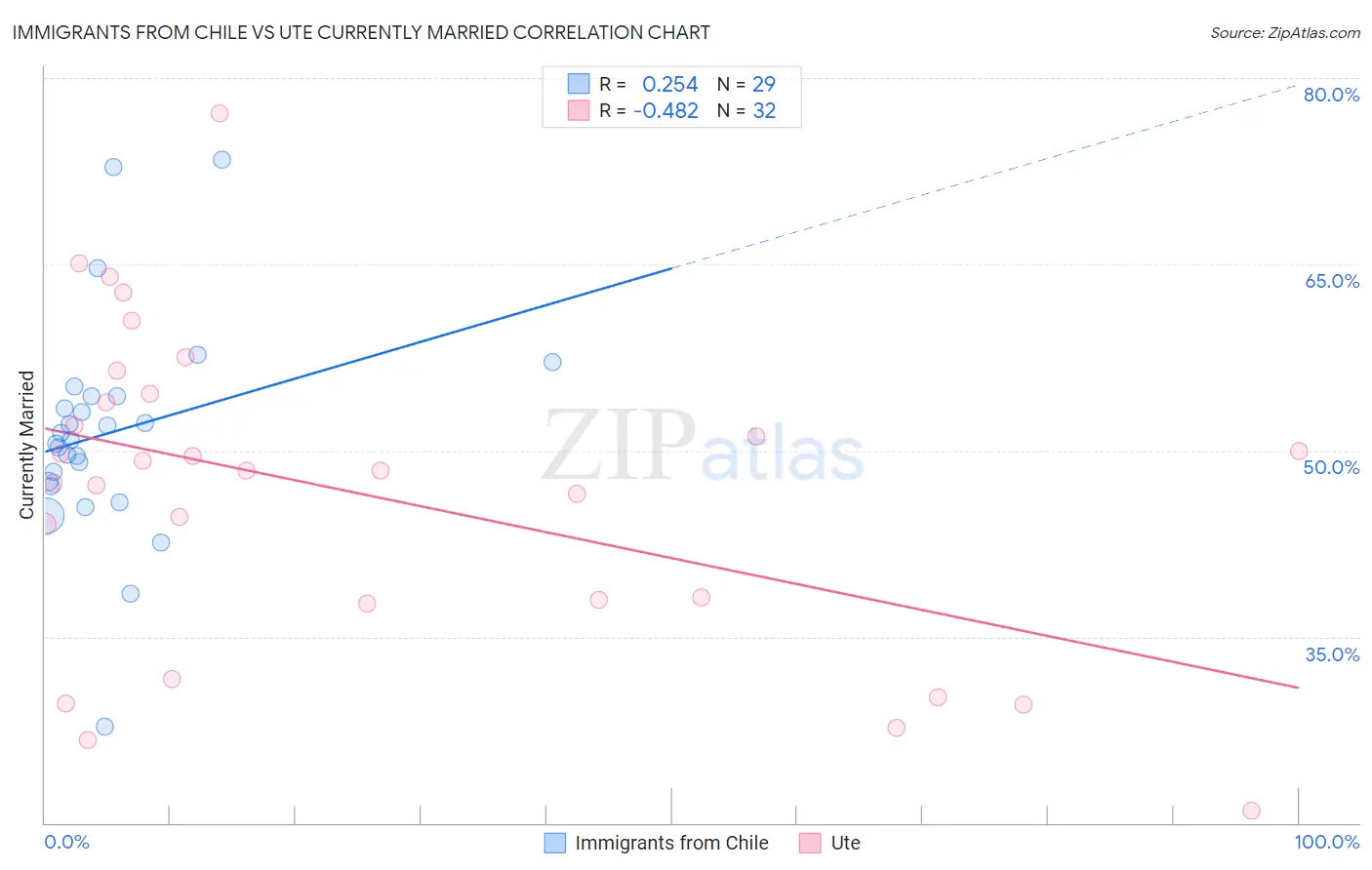 Immigrants from Chile vs Ute Currently Married