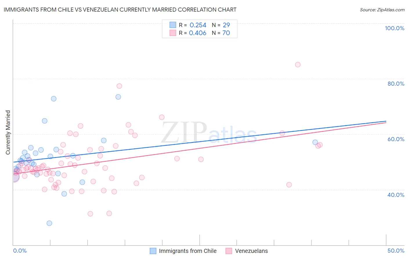 Immigrants from Chile vs Venezuelan Currently Married