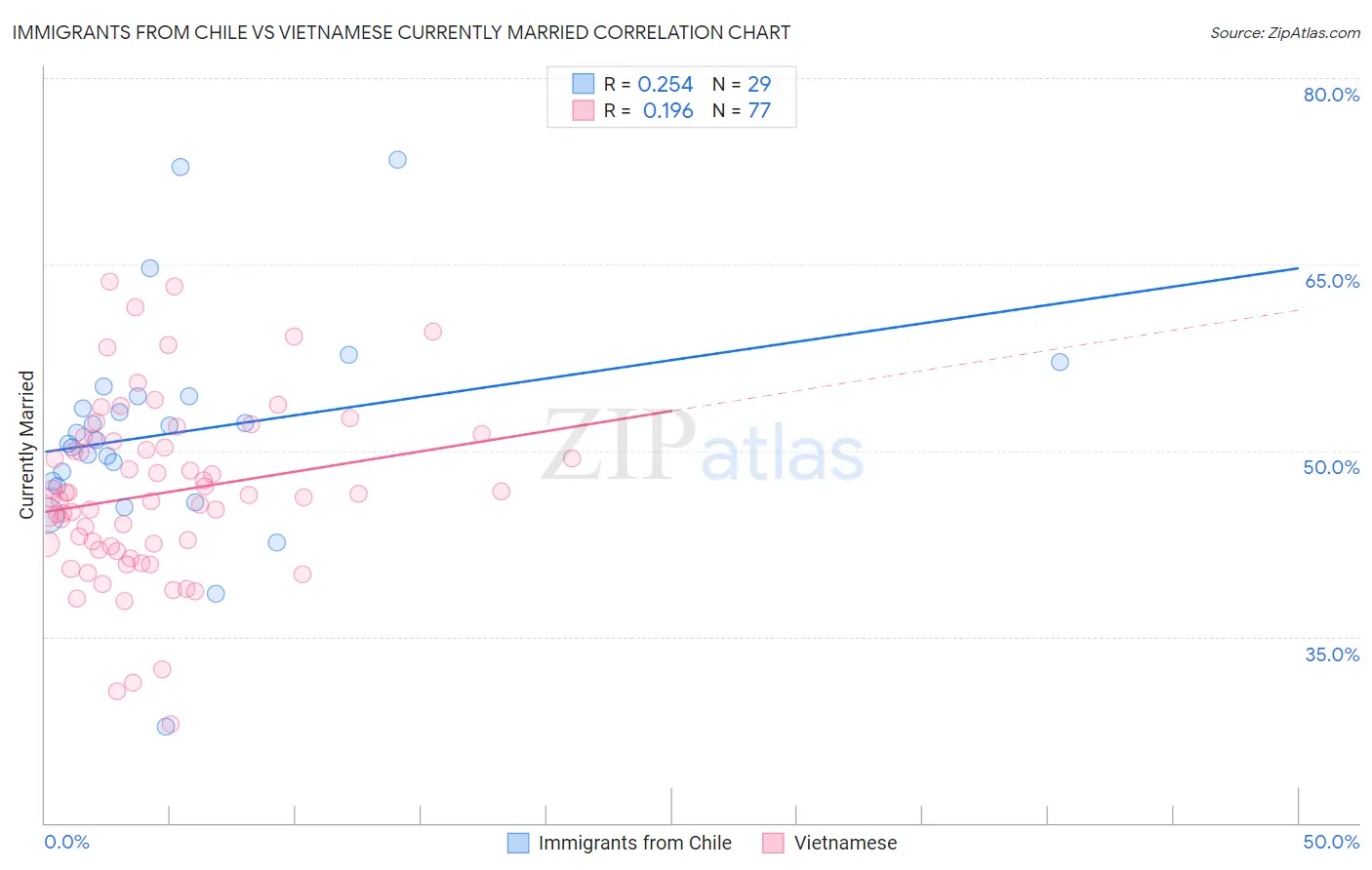 Immigrants from Chile vs Vietnamese Currently Married