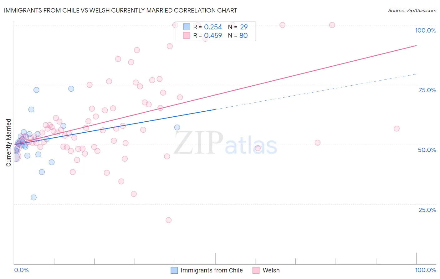 Immigrants from Chile vs Welsh Currently Married