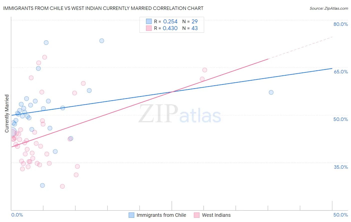 Immigrants from Chile vs West Indian Currently Married