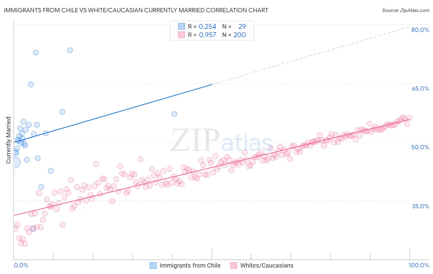 Immigrants from Chile vs White/Caucasian Currently Married