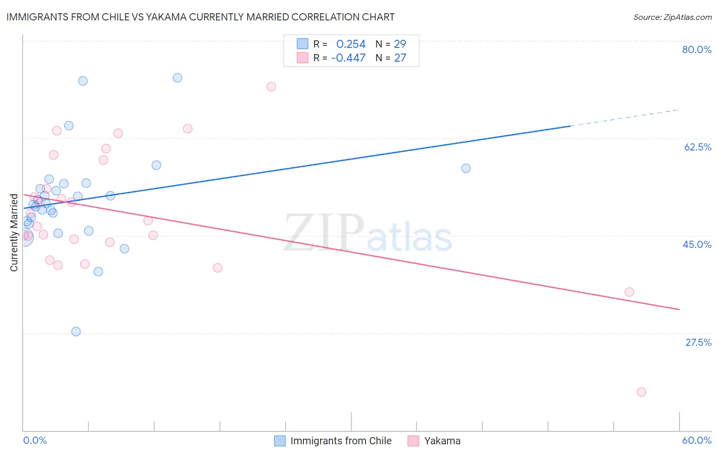 Immigrants from Chile vs Yakama Currently Married