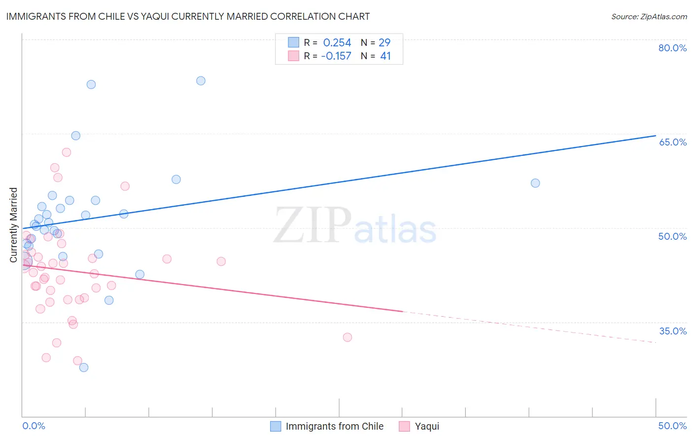 Immigrants from Chile vs Yaqui Currently Married