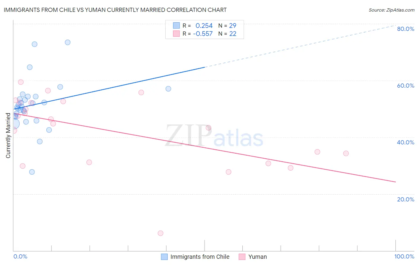 Immigrants from Chile vs Yuman Currently Married